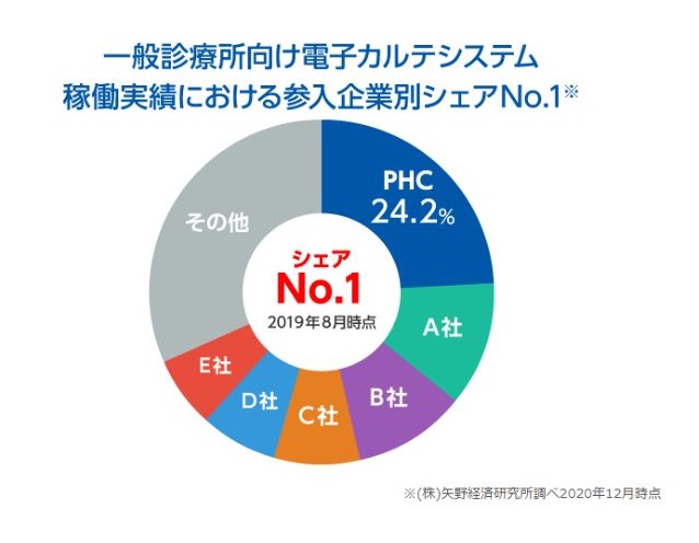 東京メディコムのシェアNo.1グラフ