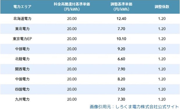 料金単価を大手電力会社と比較