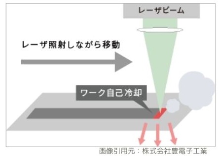 冷却水不要のレーザ焼入れ