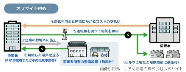 オフサイトPPAの仕組み