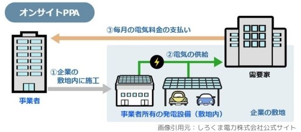 オンサイトPPAの仕組み