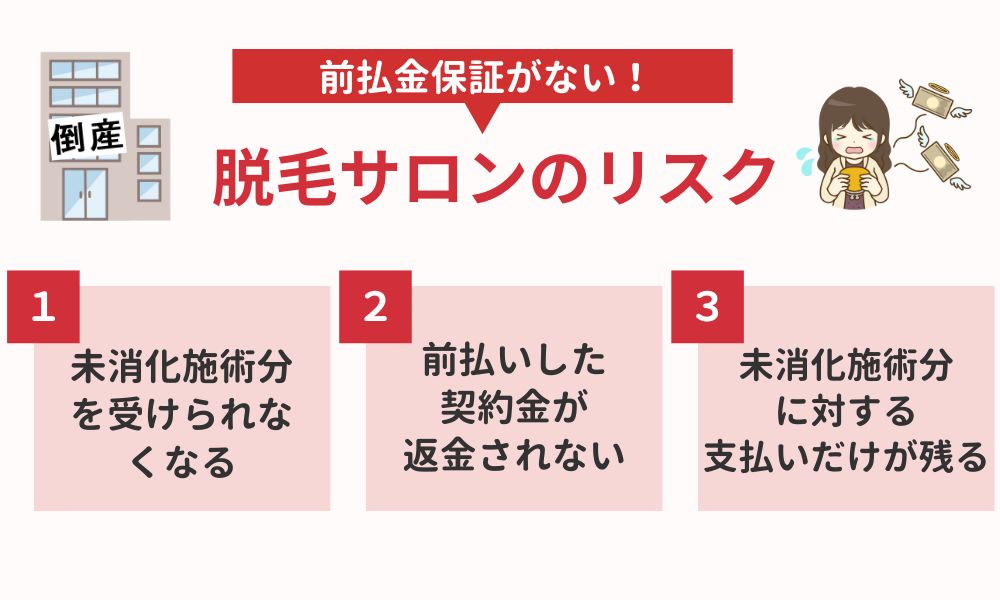 前払金保証がない脱毛サロンのリスク3つ