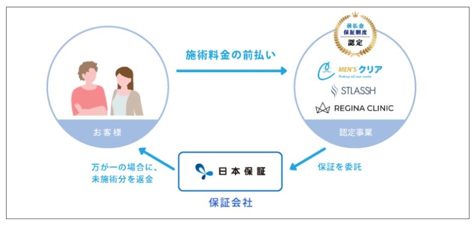 株式会社日本保証の「前払金保証」の仕組み図