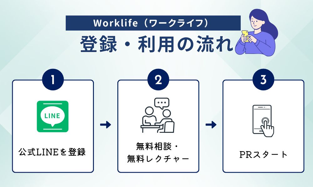 Worklife(ワークライフ)の登録・利用の流れと料金体系